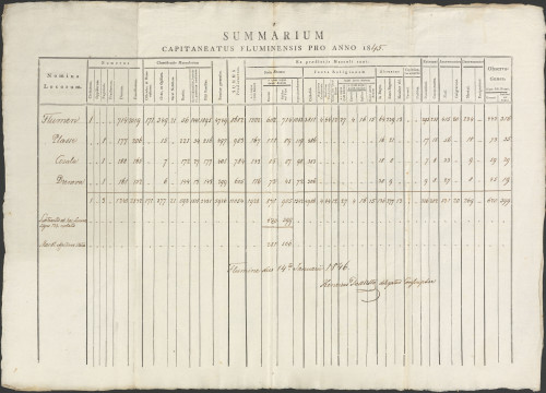 PPMHP 100822: Summarium capitaneatus fluminensis pro anno 1845. • Sumarni popis riječkog kapetanata za 1845. godinu