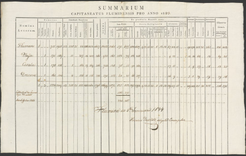 PPMHP 100816: Summarium capitaneatus fluminensis pro anno 1843. • Sumarni popis riječkog kapetanata za 1843. godinu