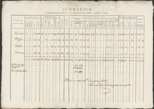 PPMHP 100817: Summarium capitaneatus fluminensis pro anno 1844. • Sumarni popis riječkog kapetanata za 1844. godinu