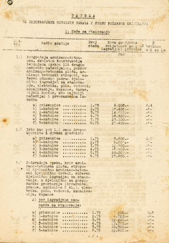 PPMHP 166976: Tabela za pretprocjene civilnih zgrada u svrhu požarnog osiguranja